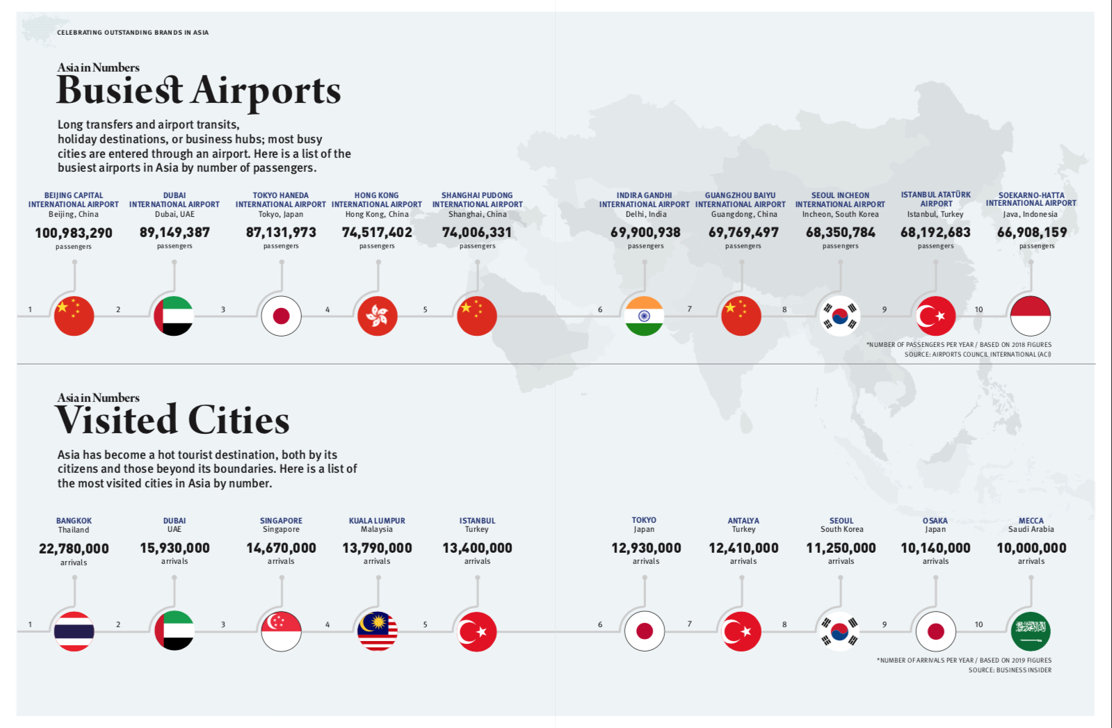 Which is the largest busiest airport in Asia?